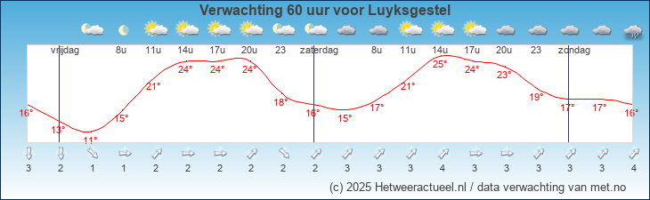Korte termijn verwachting Luyksgestel