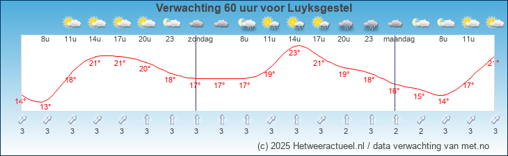 Korte termijn verwachting Luyksgestel