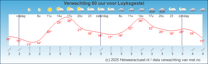 Korte termijn verwachting Luyksgestel