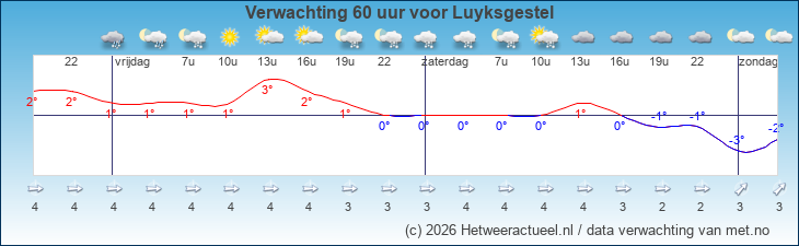 Korte termijn verwachting Luyksgestel