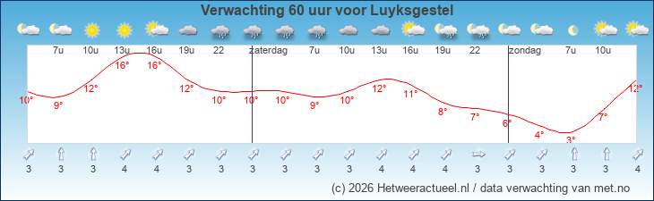 Korte termijn verwachting Luyksgestel