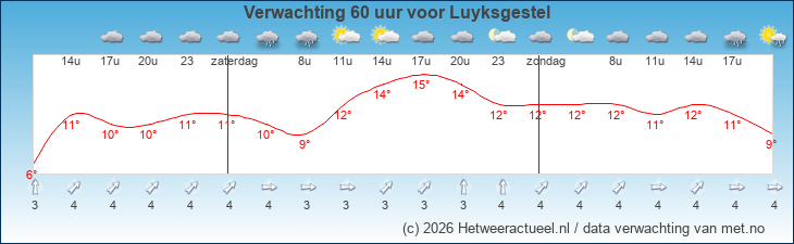 Korte termijn verwachting Luyksgestel