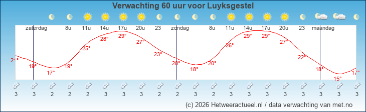 Korte termijn verwachting Luyksgestel