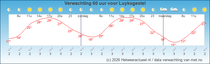 Korte termijn verwachting Luyksgestel