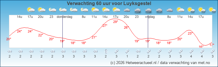 Korte termijn verwachting Luyksgestel