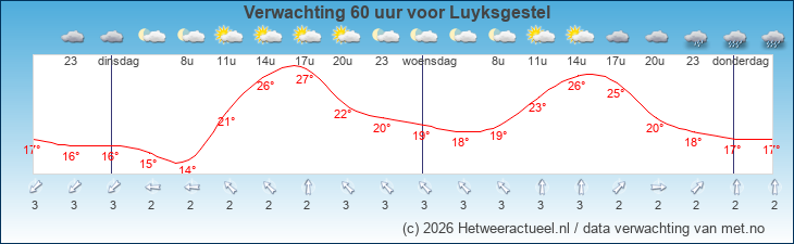 Korte termijn verwachting Luyksgestel