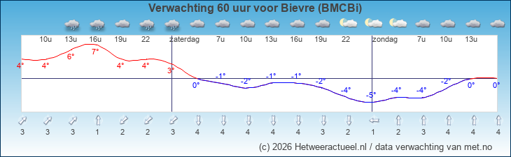 Korte termijn verwachting Bievre (BMCBi)