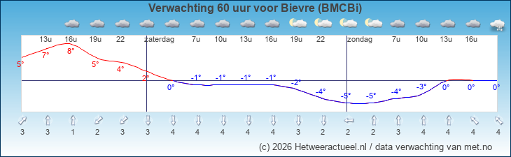 Korte termijn verwachting Bievre (BMCBi)