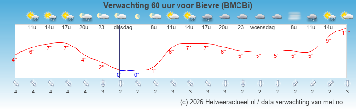 Korte termijn verwachting Bievre (BMCBi)