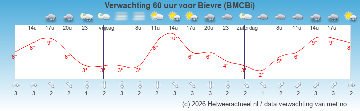 Korte termijn verwachting Bievre (BMCBi)