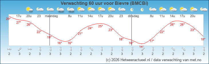 Korte termijn verwachting Bievre (BMCBi)