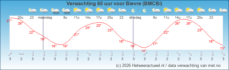 Korte termijn verwachting Bievre (BMCBi)