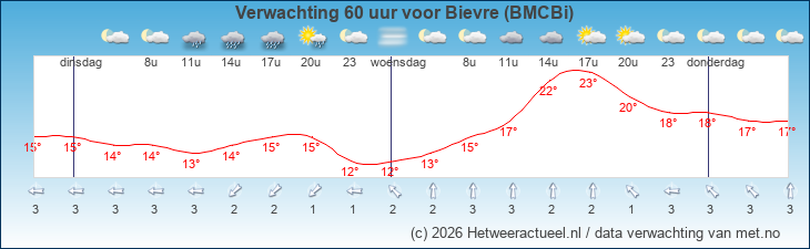 Korte termijn verwachting Bievre (BMCBi)