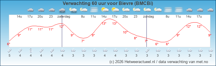 Korte termijn verwachting Bievre (BMCBi)