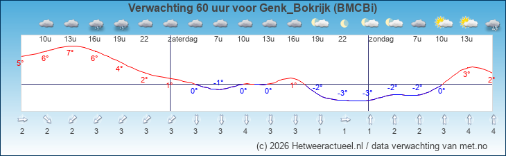 Korte termijn verwachting Genk_Bokrijk (BMCBi)