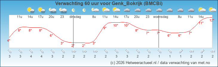 Korte termijn verwachting Genk_Bokrijk (BMCBi)