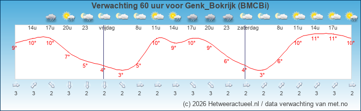 Korte termijn verwachting Genk_Bokrijk (BMCBi)