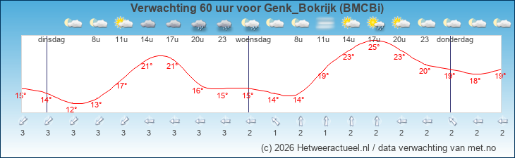 Korte termijn verwachting Genk_Bokrijk (BMCBi)