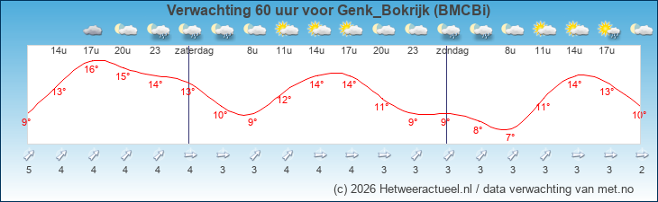 Korte termijn verwachting Genk_Bokrijk (BMCBi)