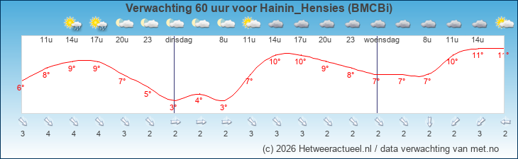Korte termijn verwachting Hainin_Hensies (BMCBi)