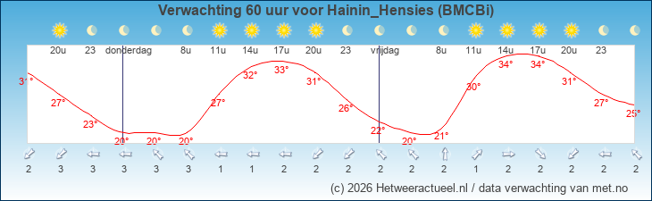 Korte termijn verwachting Hainin_Hensies (BMCBi)