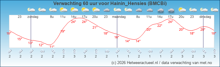Korte termijn verwachting Hainin_Hensies (BMCBi)