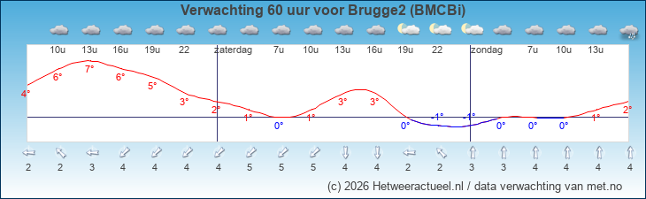 Korte termijn verwachting Brugge2 (BMCBi)