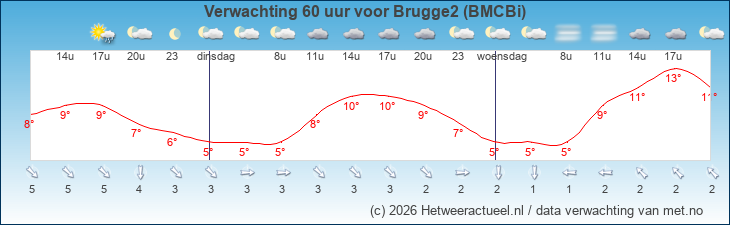 Korte termijn verwachting Brugge2 (BMCBi)