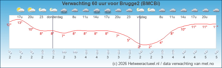 Korte termijn verwachting Brugge2 (BMCBi)
