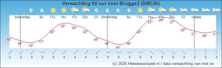 Korte termijn verwachting Brugge2 (BMCBi)