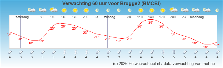 Korte termijn verwachting Brugge2 (BMCBi)