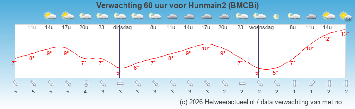 Korte termijn verwachting Hunmain2 (BMCBi)