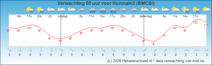 Korte termijn verwachting Hunmain2 (BMCBi)