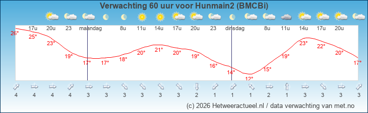 Korte termijn verwachting Hunmain2 (BMCBi)