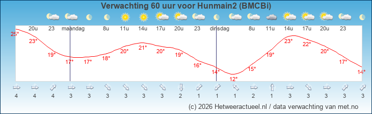 Korte termijn verwachting Hunmain2 (BMCBi)