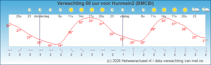 Korte termijn verwachting Hunmain2 (BMCBi)