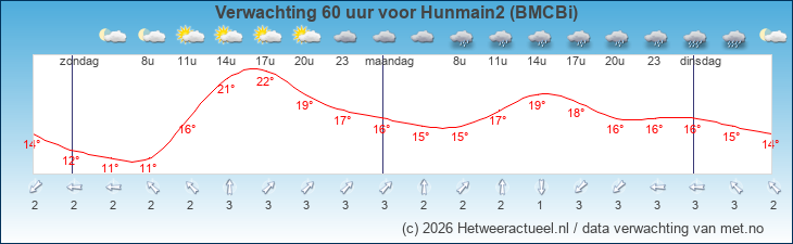 Korte termijn verwachting Hunmain2 (BMCBi)