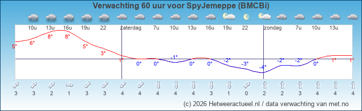 Korte termijn verwachting SpyJemeppe (BMCBi)