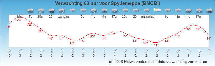 Korte termijn verwachting SpyJemeppe (BMCBi)