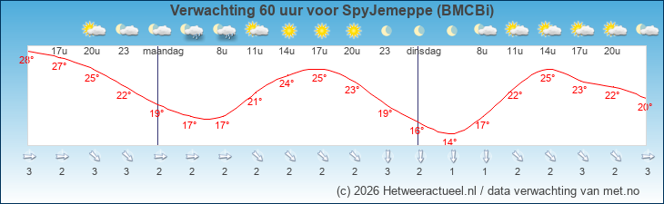 Korte termijn verwachting SpyJemeppe (BMCBi)