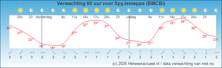 Korte termijn verwachting SpyJemeppe (BMCBi)