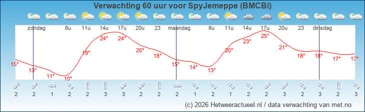 Korte termijn verwachting SpyJemeppe (BMCBi)