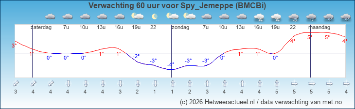 Korte termijn verwachting Spy_Jemeppe (BMCBi)