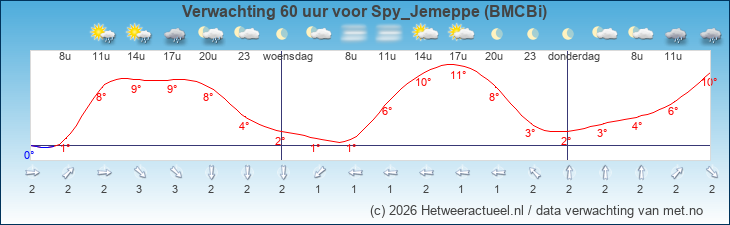 Korte termijn verwachting Spy_Jemeppe (BMCBi)