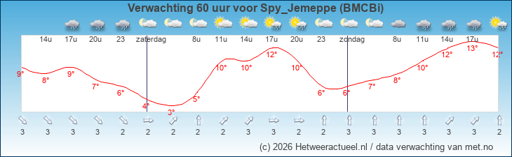 Korte termijn verwachting Spy_Jemeppe (BMCBi)
