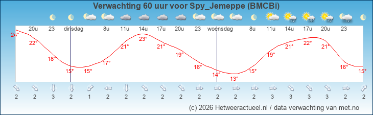 Korte termijn verwachting Spy_Jemeppe (BMCBi)