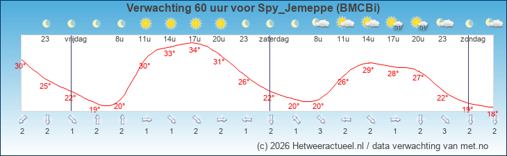Korte termijn verwachting Spy_Jemeppe (BMCBi)