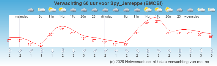 Korte termijn verwachting Spy_Jemeppe (BMCBi)