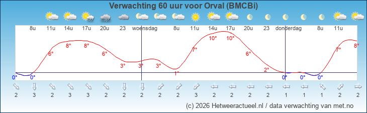 Korte termijn verwachting Orval (BMCBi)