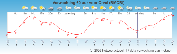 Korte termijn verwachting Orval (BMCBi)